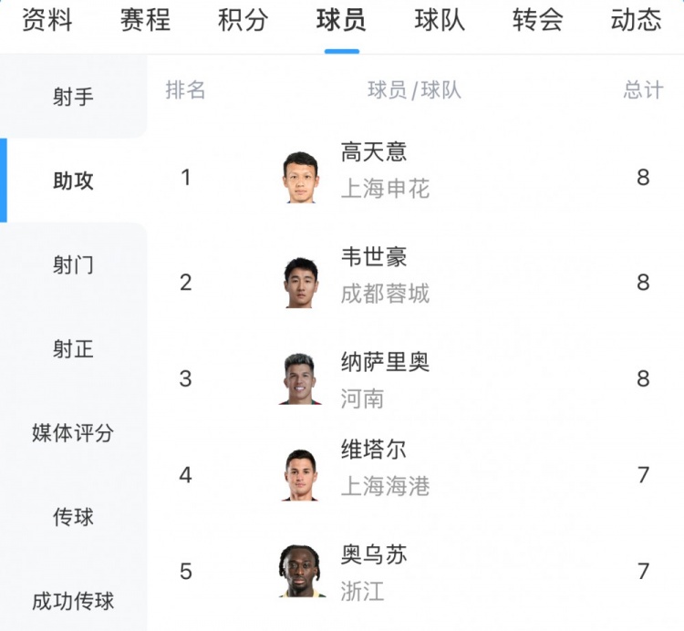 网页版登录入口-中超助攻榜：韦世豪、纳萨里奥追平高天意，8次并列榜首